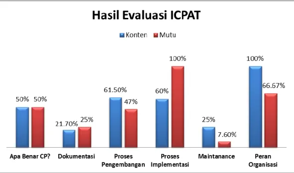 Gambar 2. Hasil Evaluasi ICPAT 