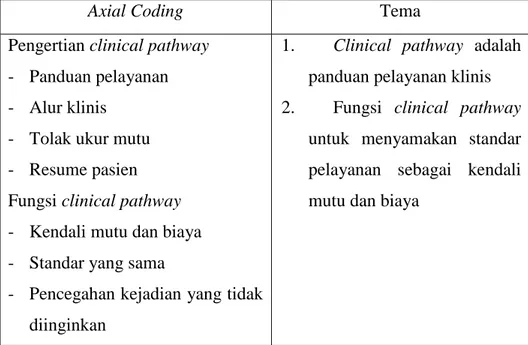 Tabel 6. Coding Pemahaman CP 