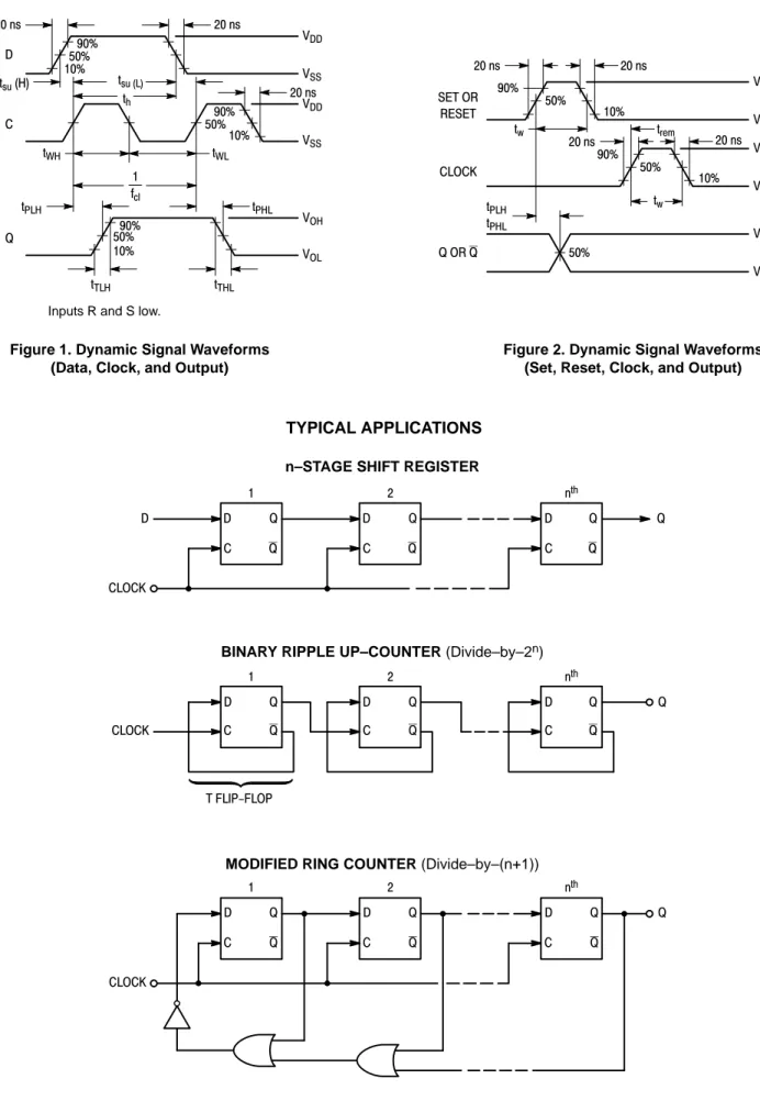 Figure 1. Dynamic Signal Waveforms (Data, Clock, and Output)