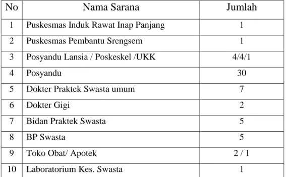 Tabel 2.Fasilitas Kesehatan di Wilayah Kerja Puskesmas Panjang Tahun  2011. 