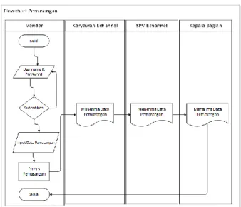 Gambar 2. Flowchart Alur Sistem Permintaan Yang  Diusulkan 