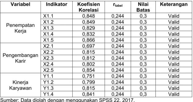 Tabel 1. Uji Validitas