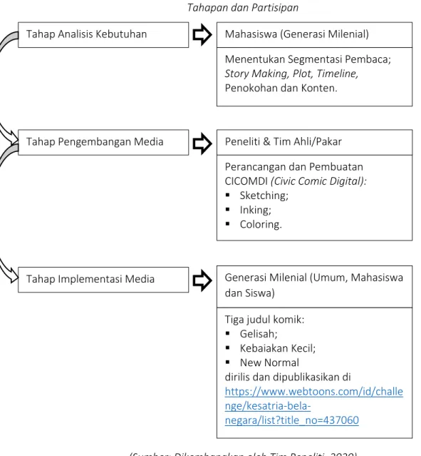 Gambar 1  Tahapan dan Partisipan 