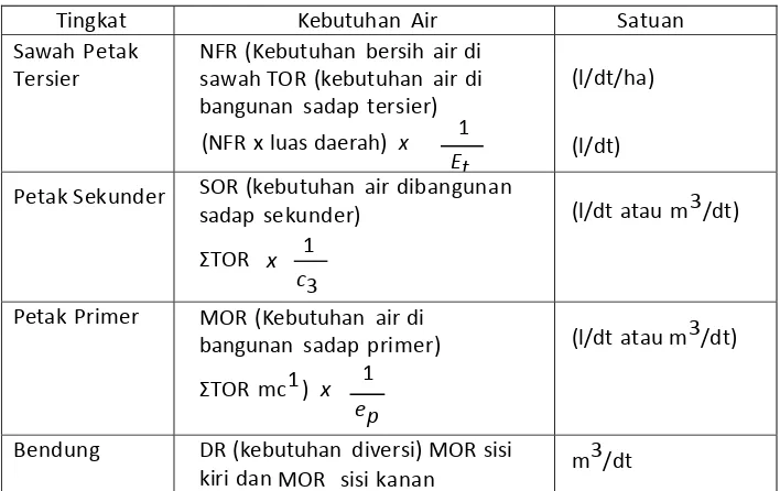 Tabel 3.  Formula Kebutuhan Air 