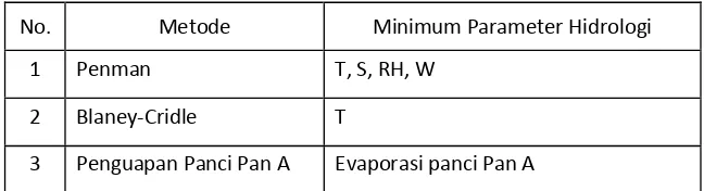 Tabel 5. Metode Perhitungan Evaporasi dan Evapotranspirasi