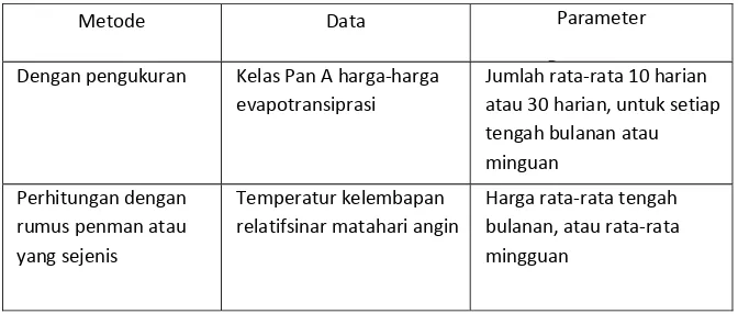 Tabel 6. Parameter Perencanaan Evapotranspirasi 