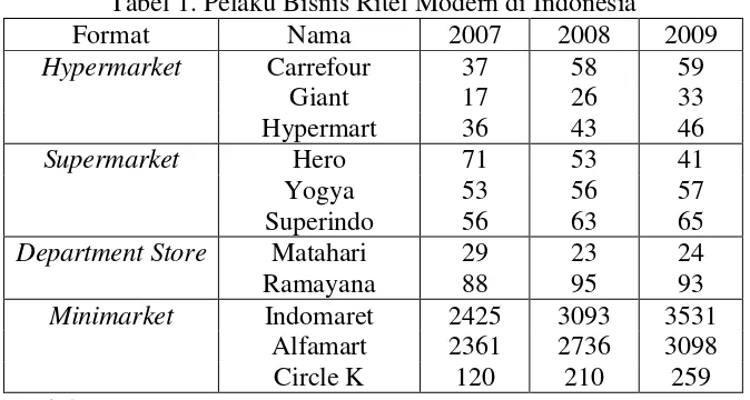 Tabel 1. Pelaku Bisnis Ritel Modern di Indonesia 