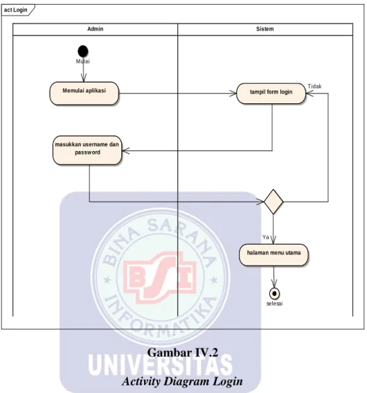 Gambar IV.2  Activity Diagram Login 