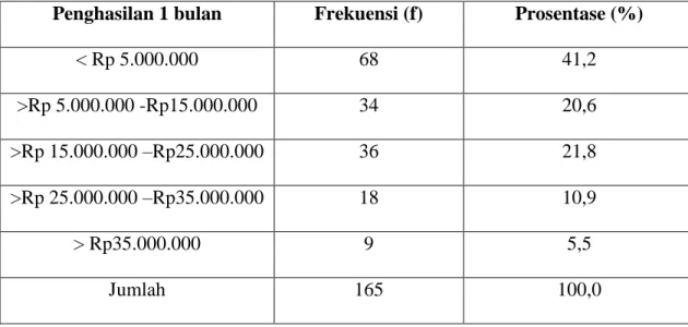 Tabel  dibawah  ini  menunjukan  data  responden  berdasarkan  lama  menjadi  tenant Puri Indah Mall  