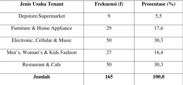 Tabel dibawah ini menunjukan data responden berdasarkan jenis usaha Tenant  Puri Indah Mall adalah sebagai berikut: 