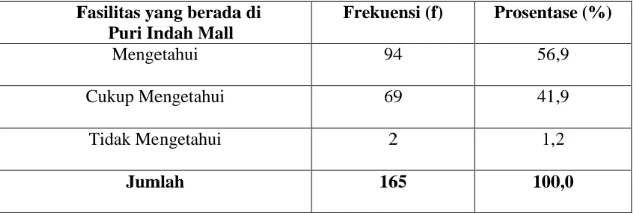 Tabel  dibawah  ini  menunjukan  data  responden  berdasarkan  pengetahuan  tenant tentang fasilitas yang berada di Puri Indah Mall, adalah sebagai berikut : 