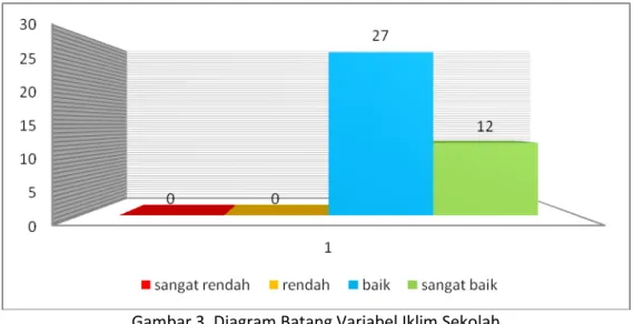 Gambar 3. Diagram Batang Variabel Iklim Sekolah 