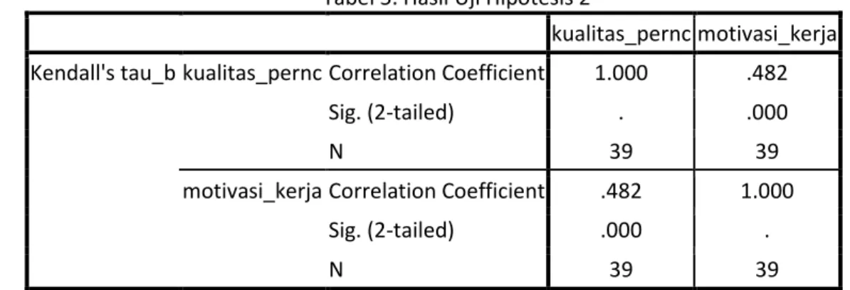 Tabel 5. Hasil Uji Hipotesis 2 