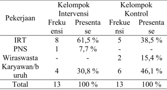 Tabel  1  Distribusi  frekuensi  ibu  inpartu  berdasarkan  umur  di  BPS  Ny.Endang  Adji,Amd.Keb,Surabaya,bulan   Februari-Mei 2012