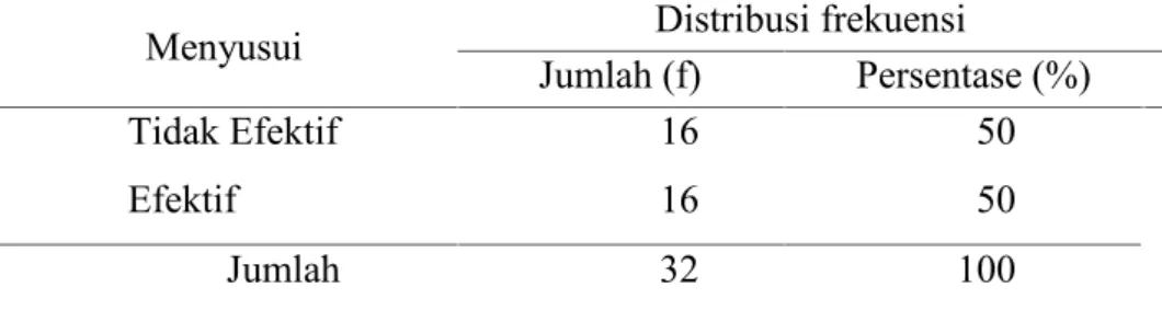 Tabel 1 tentang  subyek  dibagi  sama  menjadi  2  bagian  yaitu  subyek yang  menyusui  efektif  sebanyak  16  responden  (50%)  dan  tidak menyusui efektif sebanyak 16 responden (50%).