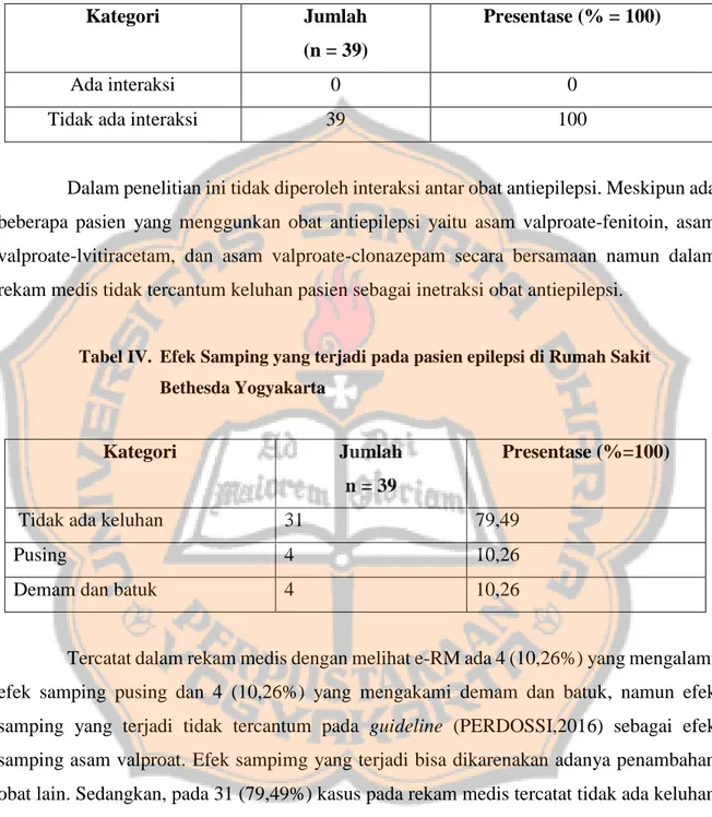 Tabel III. Interaksi obat antiepilepsi pada pasien epilepsi di Rumah Sakit Bethesda  Yogyakarta 