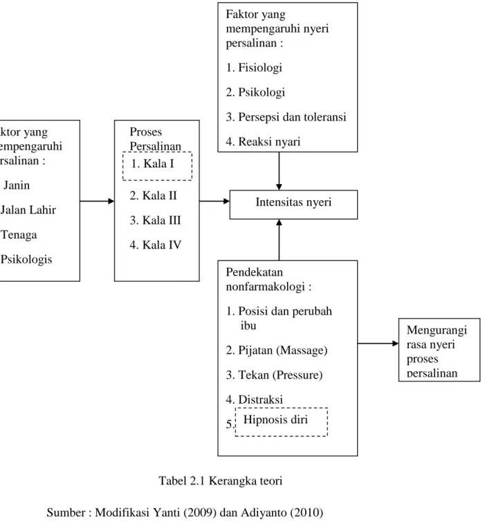 Tabel 2.1 Kerangka teori 