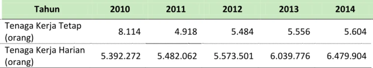 Tabel 3-4 Jumlah Tenaga Kerja pada Sektor Konstruksi Tahun 2010-2014 di  Provinsi Maluku 