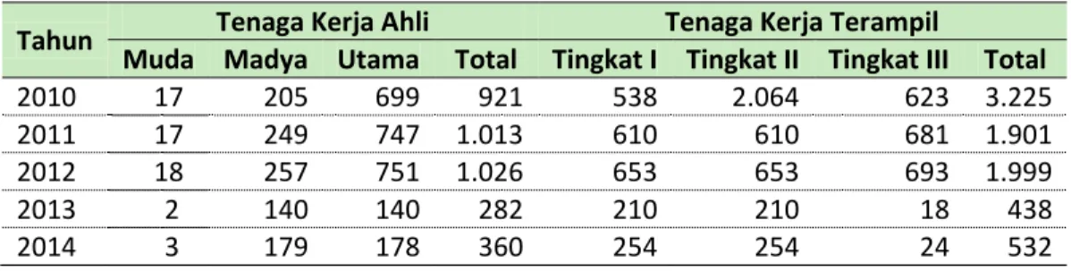 Table 3-5 menunjukkan bahwa jumlah tenaga kerja ahli di Provinsi Maluku  didominasi  oleh  tenaga  ahli  utama