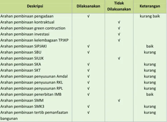 Tabel 2-3 Program Pengaturan TPJK Provinsi Maluku terhadap Pemangku  Kepentingan Konstruksi 