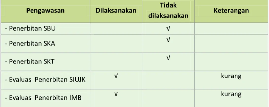 Tabel 2-7 Program Pengawasan TPJK Provinsi Maluku terhadap Pemangku  Kepentingan Jasa Konstruksi 