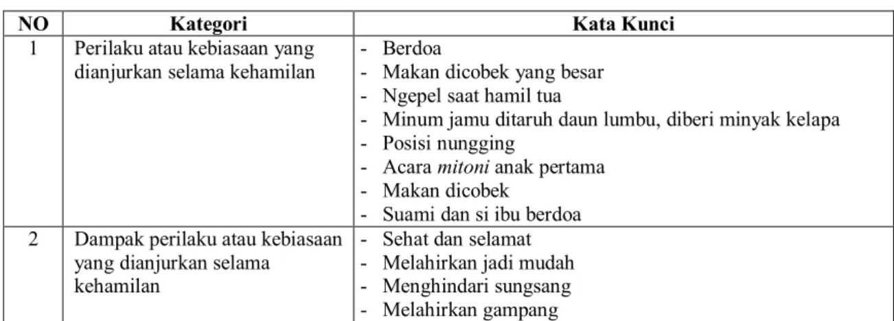 Tabel 1. Kata Kunci dan Kategori Perilaku yang Dianjurkan selama kehamilan 