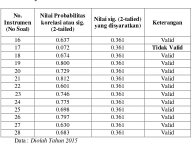 Tabel 3.5 Hasil Uji Coba Valliditas Variabel Lingkungan Keluarga 