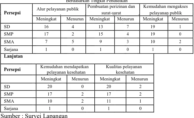 Tabel 3.2. Persepsi Masyarakat Mojodanu Terhadap Pelayanan PublikBerdasarkan Tingkat Pendidikan Pembuatan perizinan dan  Kemudahan mengakses