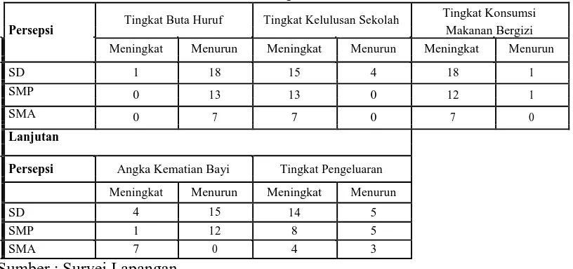 Tabel 3.3. Persepsi Masyarakat Ngampel Terhadap Kesejahteraan Masyarakat Berdasarkan Tingkat Pendidikan 