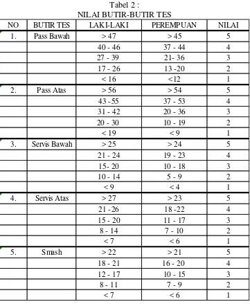 Tabel 2 : NILAI BUTIR-BUTIR TES 