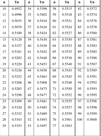 Tabel 1. Nilai Yn Untuk Berbagai Jumlah Data (n) 