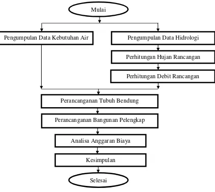 Gambar 2. Diagram Aliran Metodologi Penelitian 