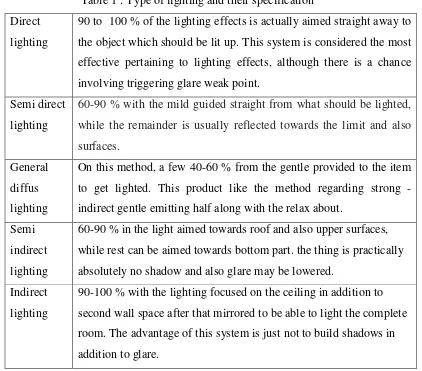 Table 1 : Type of lighting and their specification 