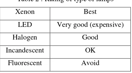 Table 2 : Rating of type of lamps 