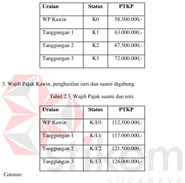 Tabel 2.2. Wajib Pajak Kawin. 