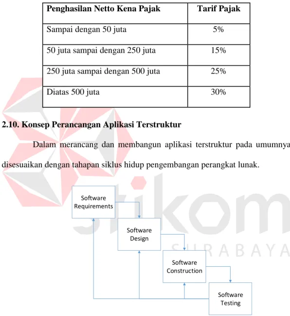Tabel 2.4. Tarif Pajak PPh 21 