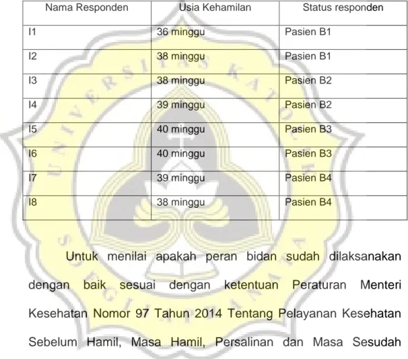 Tabel 3.2 Karakteristik Informan ( Pasien ) 