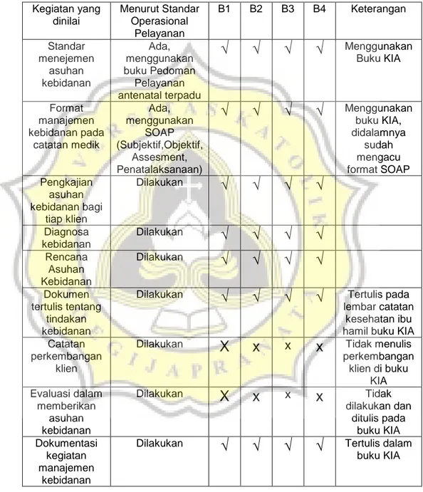 Tabel 3.4 Kinerja Bidan Praktik Mandiri Sebagai Pelaksana Menurut  Standart Pelayanan Kebidanan 