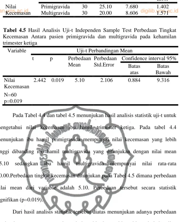 Tabel 4.4 Hasil Analisis Uji-t Group Statistic  