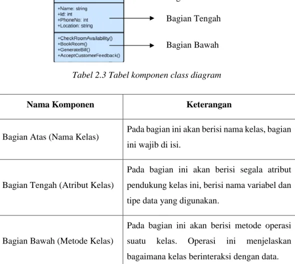 Tabel 2.3 Tabel komponen class diagram 