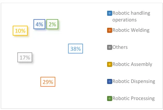 Figure 1.1: Applications of Industrial Robots [4] 