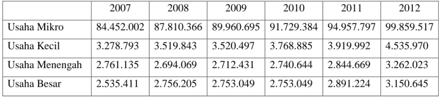 Tabel  1:  Perkembangan  Data  Jumlah  Tenaga  Kerja  yang  Terserap  pada  Usaha  Mikro,  Kecil,  Menengah  (UMKM)  dan  Usaha  Besar  (UB)  Tahun 2007 - 2012  2007  2008  2009  2010  2011  2012  Usaha Mikro  84.452.002  87.810.366  89.960.695  91.729.384