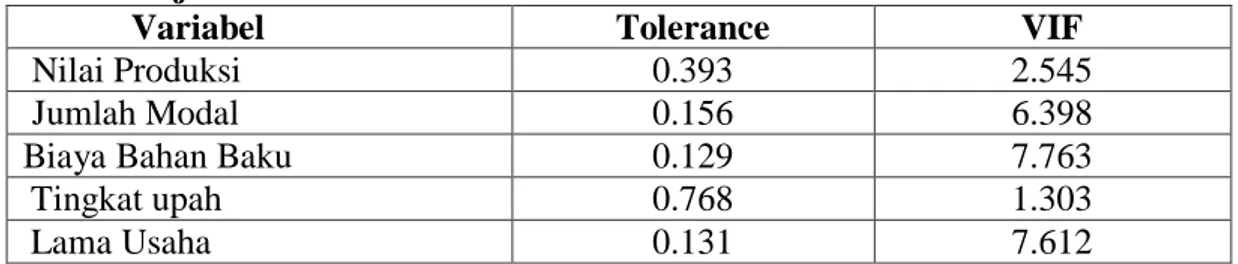 Tabel 2:Uji Asumsi Multikolinearitas 