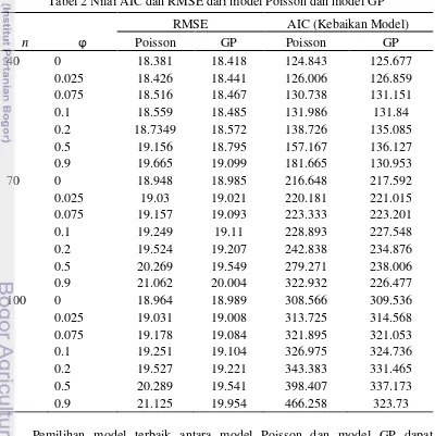 Tabel 2 Nilai AIC dan RMSE dari model Poisson dan model GP 