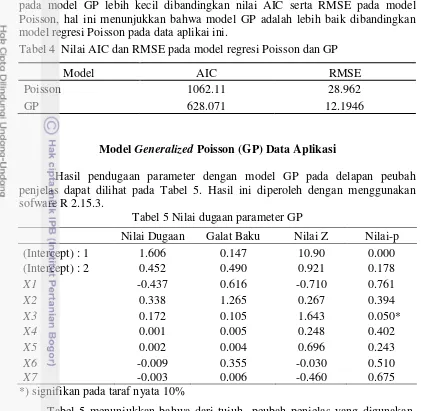 Tabel 4  Nilai AIC dan RMSE pada model regresi Poisson dan GP 