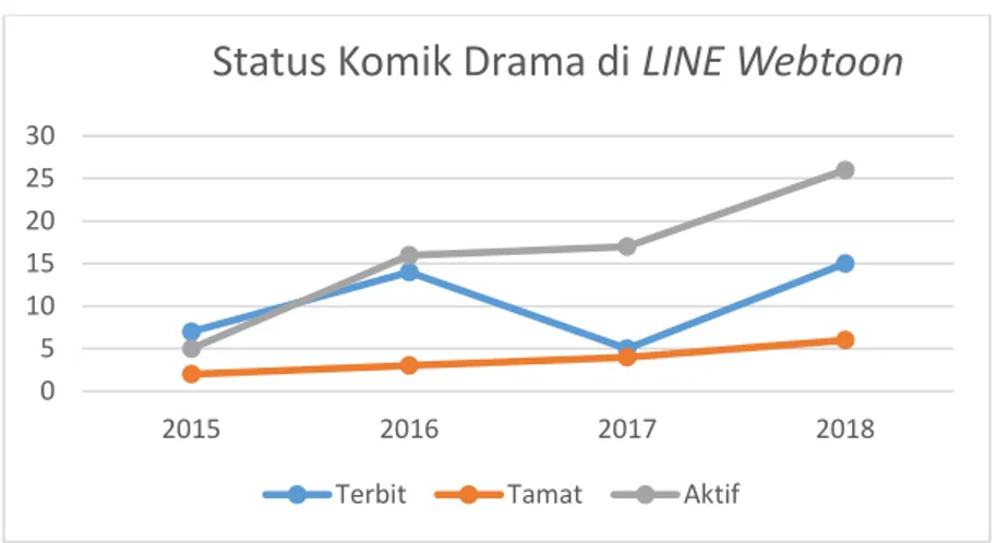 Gambar II.1 Perkembangan komik drama di Indonesia  Sumber : Dokumentasi pribadi (2018) 