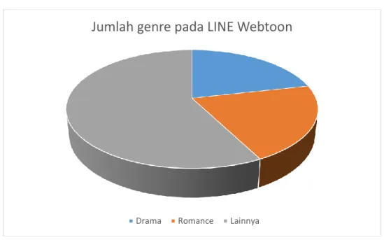 Gambar II.3 Jumlah genre drama dan romance pada LINE Webtoon  Sumber : Dokumentasi pribadi (2018) 