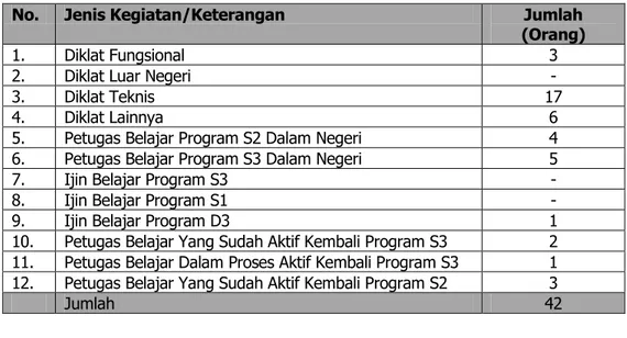 Tabel 3.  Daftar Jenis Kegiatan Diklat dan Petugas Belajar Serta Jumlah  Pegawai Yang Mengikutinya Tahun 2016 