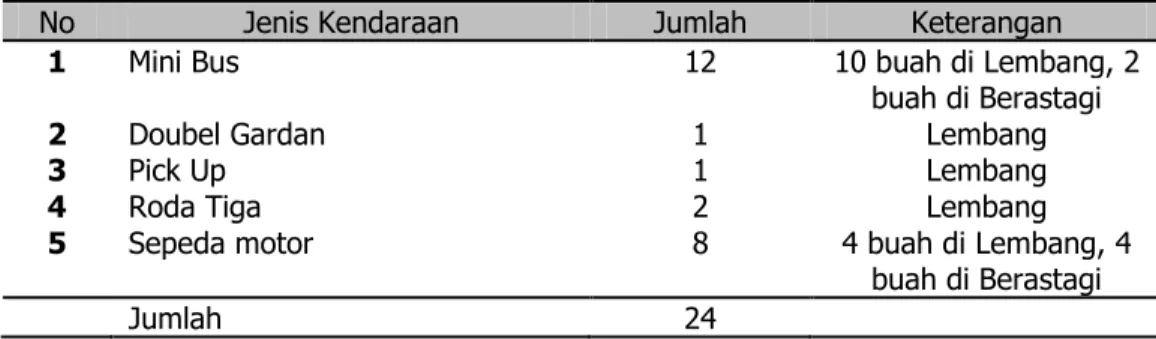 Tabel 5. Rekap Inventaris Kendaraan Dinas yang dikelola Balitsa pada Tahun  2016 