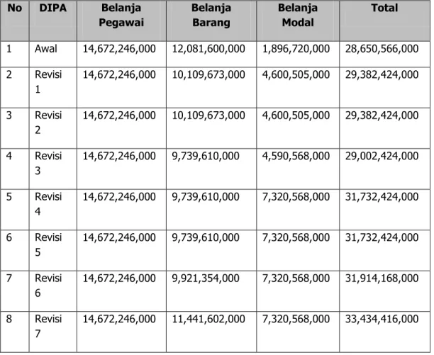 Tabel 8. Perkembangan Komposisi Pagu Anggaran Tahun 2016 